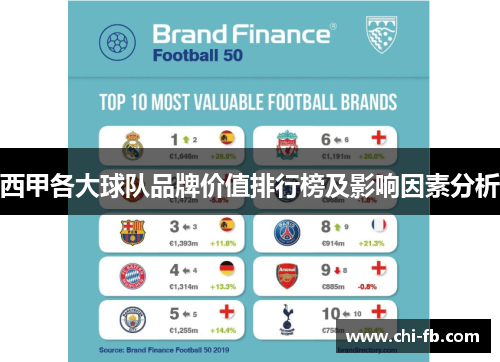 西甲各大球队品牌价值排行榜及影响因素分析 西甲各大球队品牌价值排行榜及影响因素分析